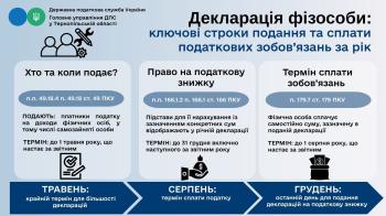 Декларація фізособи: ключові строки подання та сплати податкових зобов’язань за рік