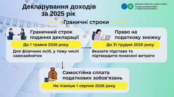 Завершується декларування доходів: граничний строк подання –  до 1 травня