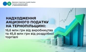 Надходження акцизного податку на Тернопільщині: 16,6 млн грн від виробництва та 45,8 млн грн від роздрібної торгівлі