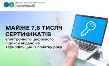 Майже 7,6 тисяч сертифікатів електронного цифрового підпису видано на Тернопільщині з початку року