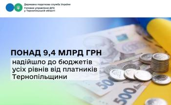 Понад 9,4 млрд грн надійшло до бюджетів усіх рівнів від платників Тернопільщини