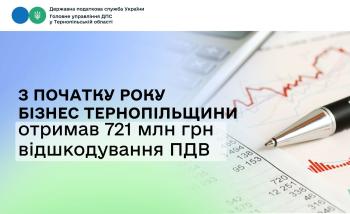 З початку року бізнес Тернопільщини отримав 721 млн грн відшкодування ПДВ