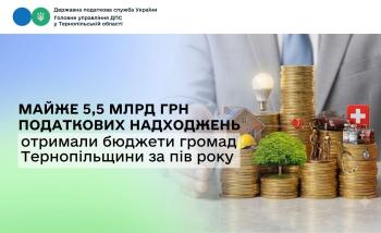 Бюджети громад Тернопільщини за пів року отримали майже 5,5 млрд грн податкових надходжень