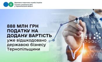 На Тернопільщині бізнесу вже відшкодовано державою 888 млн грн ПДВ