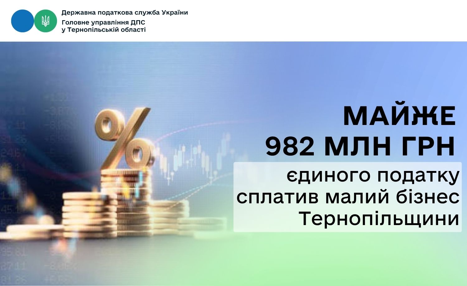 Майже 982 млн грн єдиного податку сплатив малий бізнес Тернопільщини