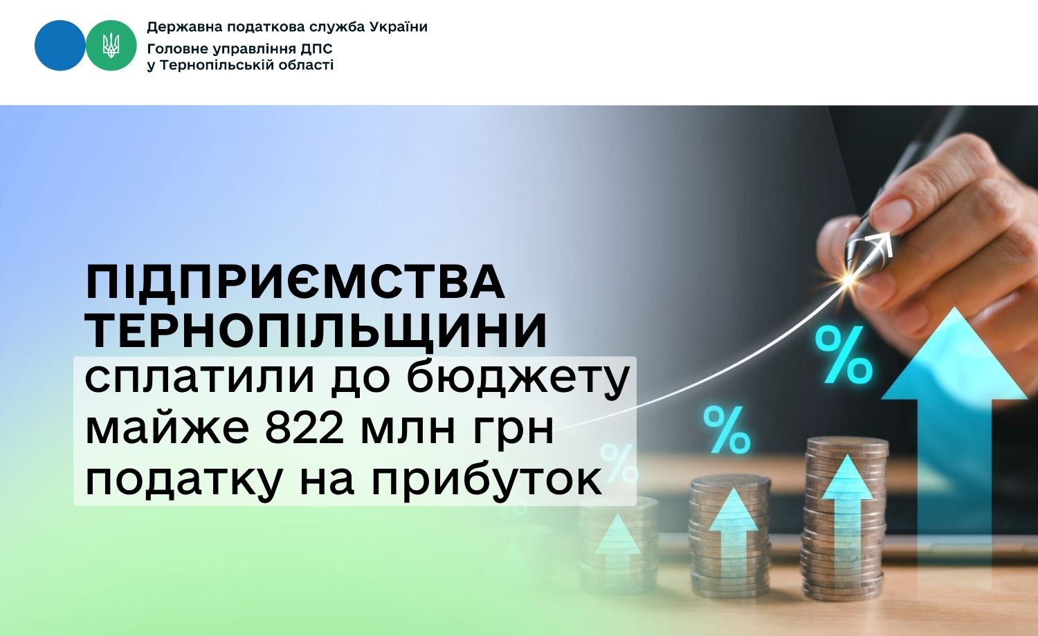 Підприємства Тернопільщини сплатили до бюджету майже 822 млн грн податку на прибуток