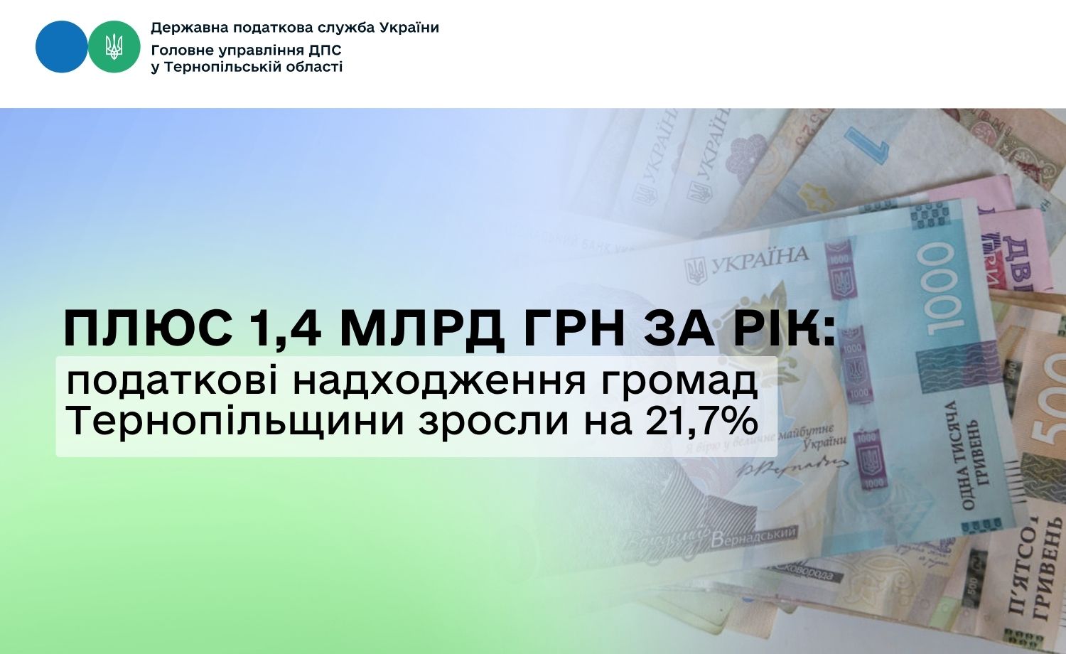 Плюс 1,4 млрд грн за рік: податкові надходження громад Тернопільщини зросли на 21,7%