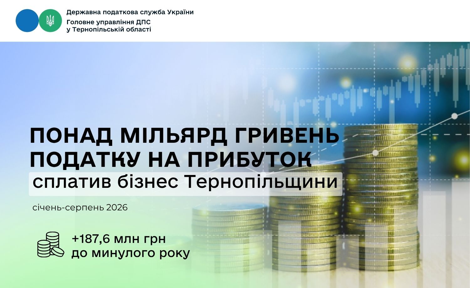 Понад мільярд гривень податку на прибуток сплатив бізнес Тернопільщини